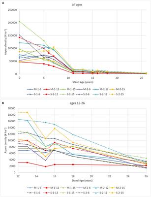 Effects of Thinning on Dynamics and Drought Resistance of Aspen-White Spruce Mixtures: Results From Two Study Sites in Saskatchewan